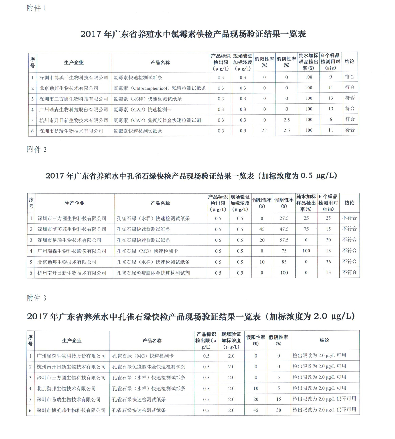 验证结果表